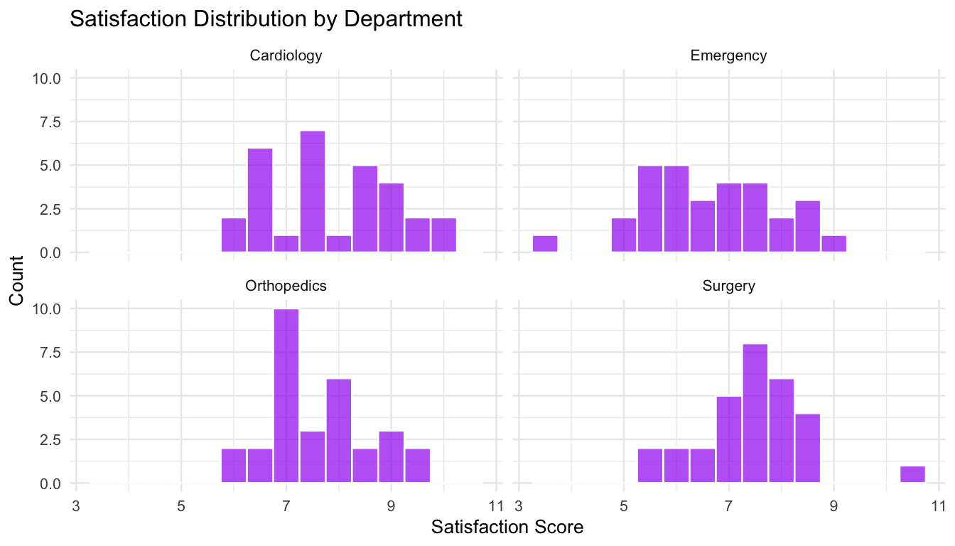 Faceted View Graph Basics of Data Visualization – Business Analytics in Healthcare ...